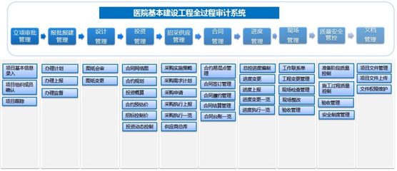 建設工程全過程審計系統