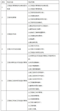 山東省二級造價工程師職業(yè)資格考試范圍（建設工程管理專業(yè)）公告