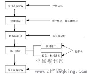 建設(shè)項(xiàng)目工程造價(jià)全過(guò)程管理方法探究